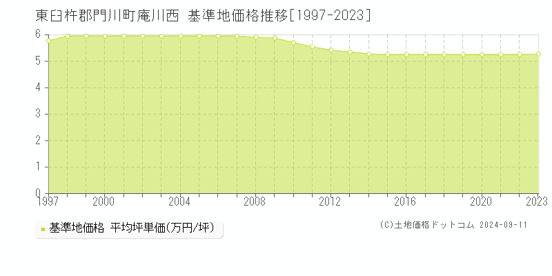 庵川西(東臼杵郡門川町)の基準地価推移グラフ(坪単価)[1997-2024年]