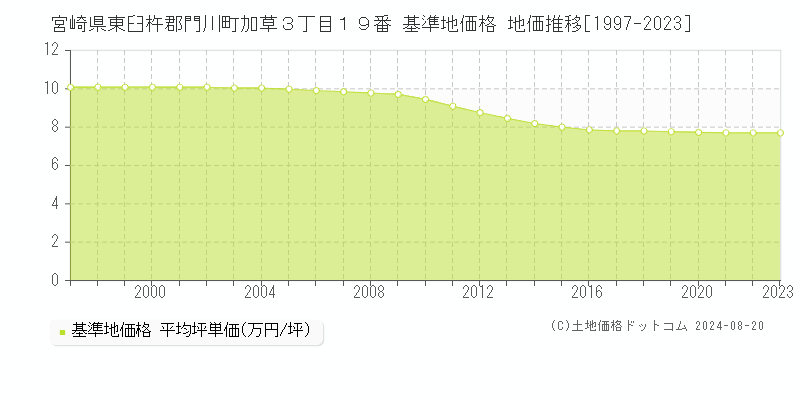 宮崎県東臼杵郡門川町加草３丁目１９番 基準地価格 地価推移[1997-2023]