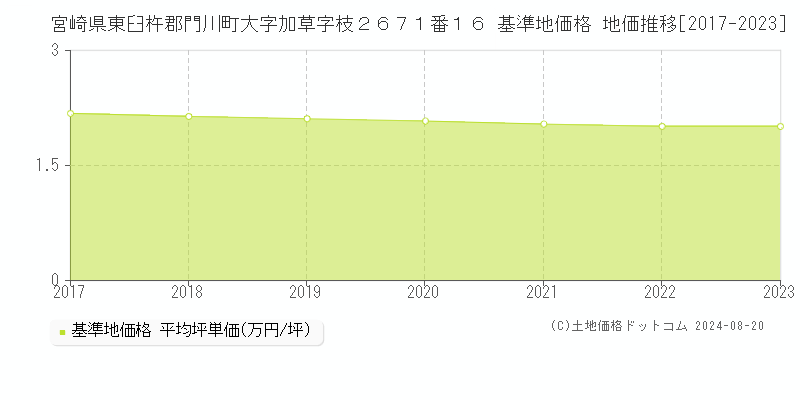 宮崎県東臼杵郡門川町大字加草字枝２６７１番１６ 基準地価 地価推移[2017-2024]