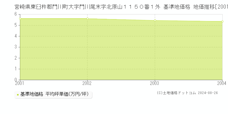 宮崎県東臼杵郡門川町大字門川尾末字北原山１１５０番１外 基準地価 地価推移[2001-2004]