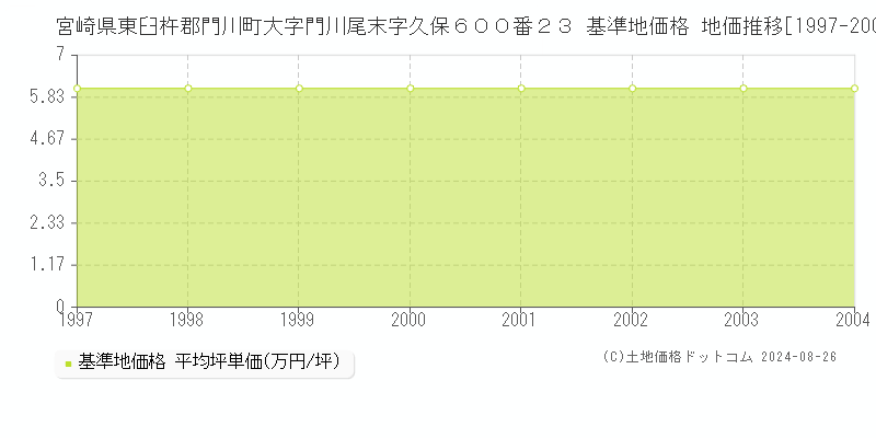 宮崎県東臼杵郡門川町大字門川尾末字久保６００番２３ 基準地価 地価推移[1997-2004]