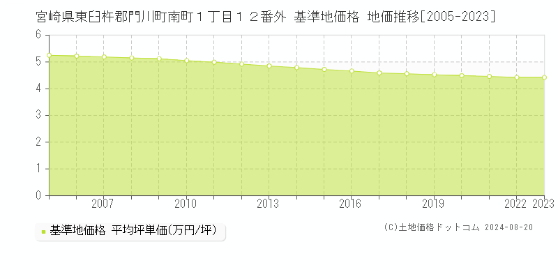 宮崎県東臼杵郡門川町南町１丁目１２番外 基準地価格 地価推移[2005-2023]