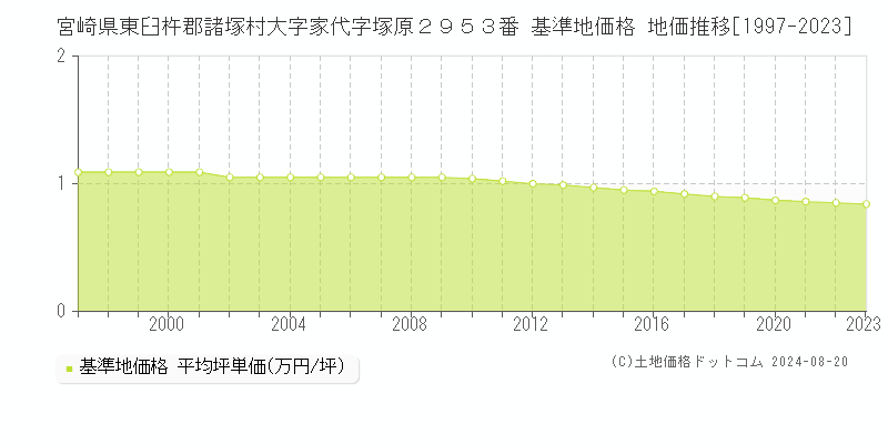 宮崎県東臼杵郡諸塚村大字家代字塚原２９５３番 基準地価格 地価推移[1997-2023]