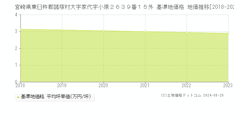 宮崎県東臼杵郡諸塚村大字家代字小原２６３９番１５外 基準地価 地価推移[2018-2024]