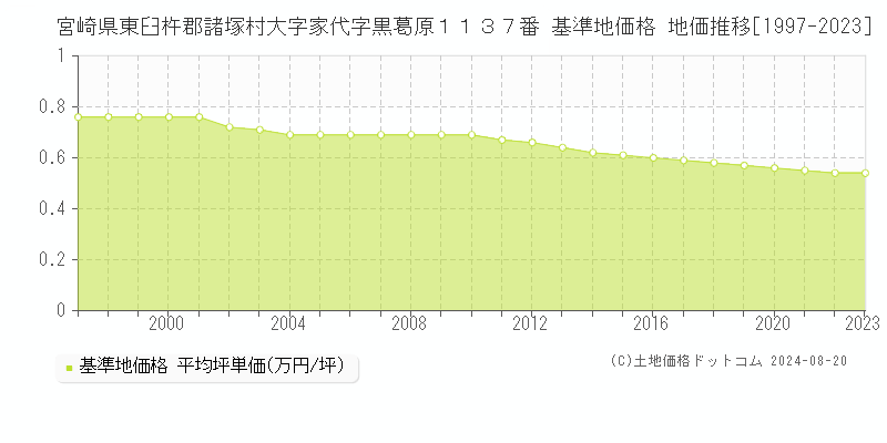 宮崎県東臼杵郡諸塚村大字家代字黒葛原１１３７番 基準地価格 地価推移[1997-2023]