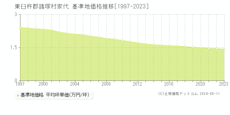 家代(東臼杵郡諸塚村)の基準地価格推移グラフ(坪単価)[1997-2023年]