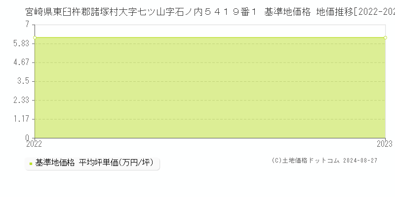 宮崎県東臼杵郡諸塚村大字七ツ山字石ノ内５４１９番１ 基準地価 地価推移[2022-2024]