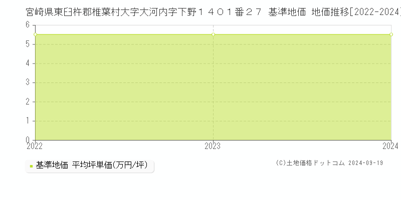 宮崎県東臼杵郡椎葉村大字大河内字下野１４０１番２７ 基準地価 地価推移[2022-2024]