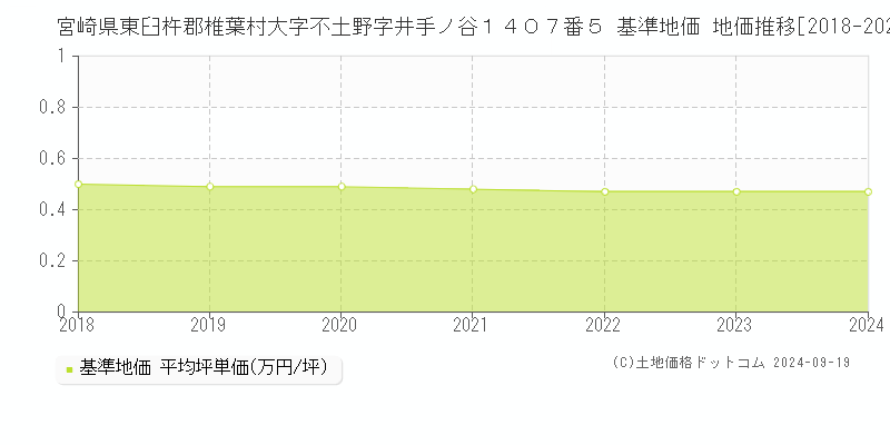 宮崎県東臼杵郡椎葉村大字不土野字井手ノ谷１４０７番５ 基準地価 地価推移[2018-2024]