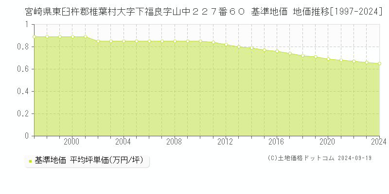 宮崎県東臼杵郡椎葉村大字下福良字山中２２７番６０ 基準地価 地価推移[1997-2024]