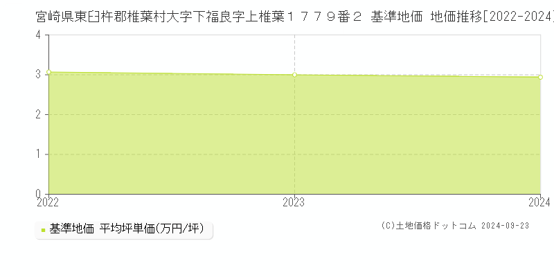 宮崎県東臼杵郡椎葉村大字下福良字上椎葉１７７９番２ 基準地価 地価推移[2022-2024]