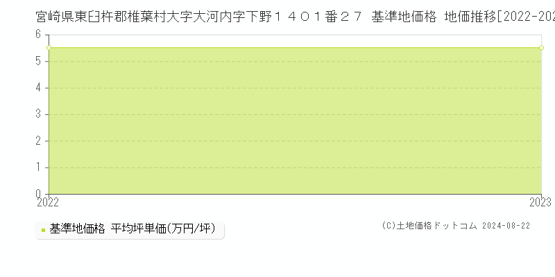 宮崎県東臼杵郡椎葉村大字大河内字下野１４０１番２７ 基準地価格 地価推移[2022-2023]