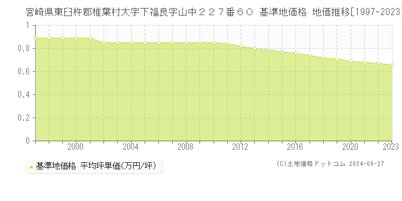 宮崎県東臼杵郡椎葉村大字下福良字山中２２７番６０ 基準地価格 地価推移[1997-2023]