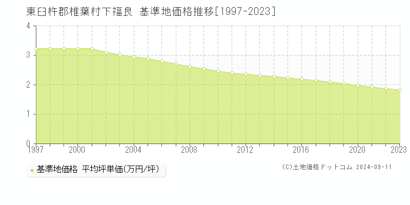 下福良(東臼杵郡椎葉村)の基準地価格推移グラフ(坪単価)[1997-2023年]