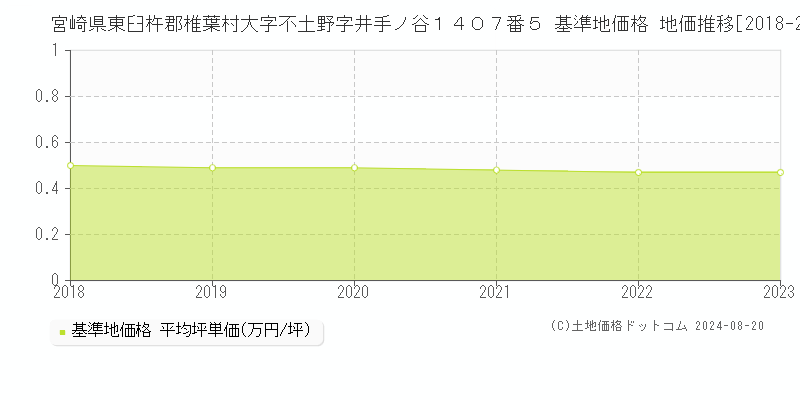 宮崎県東臼杵郡椎葉村大字不土野字井手ノ谷１４０７番５ 基準地価格 地価推移[2018-2023]