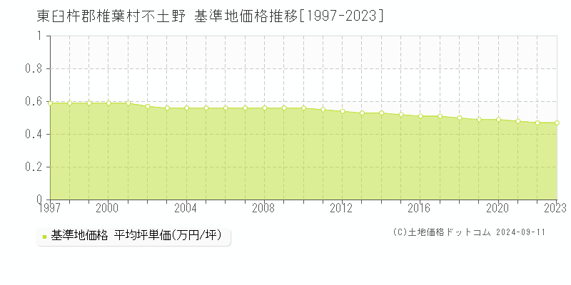 不土野(東臼杵郡椎葉村)の基準地価推移グラフ(坪単価)[1997-2024年]