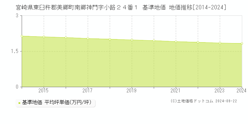 宮崎県東臼杵郡美郷町南郷神門字小路２４番１ 基準地価 地価推移[2014-2024]