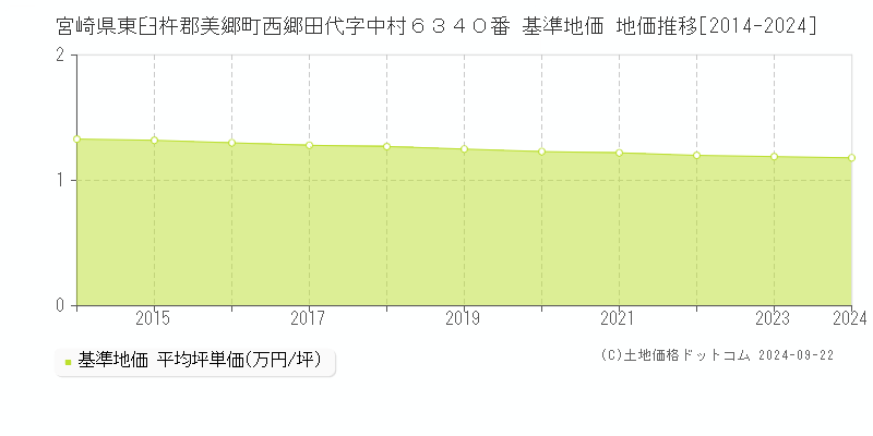 宮崎県東臼杵郡美郷町西郷田代字中村６３４０番 基準地価 地価推移[2014-2024]