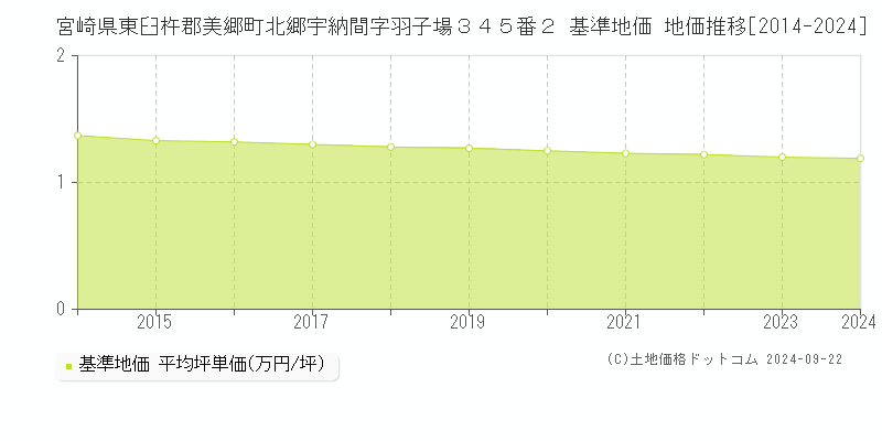 宮崎県東臼杵郡美郷町北郷宇納間字羽子場３４５番２ 基準地価 地価推移[2014-2024]