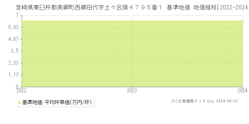 宮崎県東臼杵郡美郷町西郷田代字土々呂頭４７９５番１ 基準地価 地価推移[2022-2024]