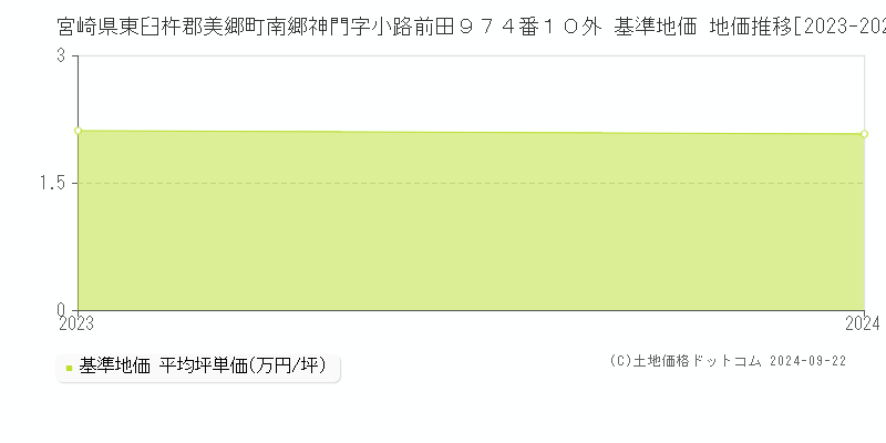 宮崎県東臼杵郡美郷町南郷神門字小路前田９７４番１０外 基準地価 地価推移[2023-2024]