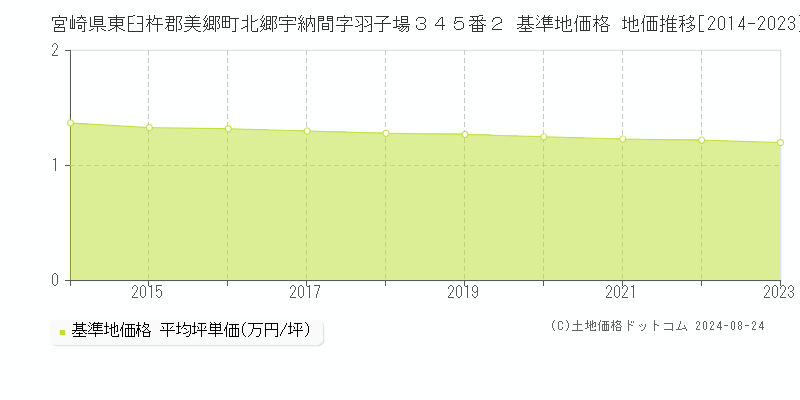 宮崎県東臼杵郡美郷町北郷宇納間字羽子場３４５番２ 基準地価格 地価推移[2014-2023]