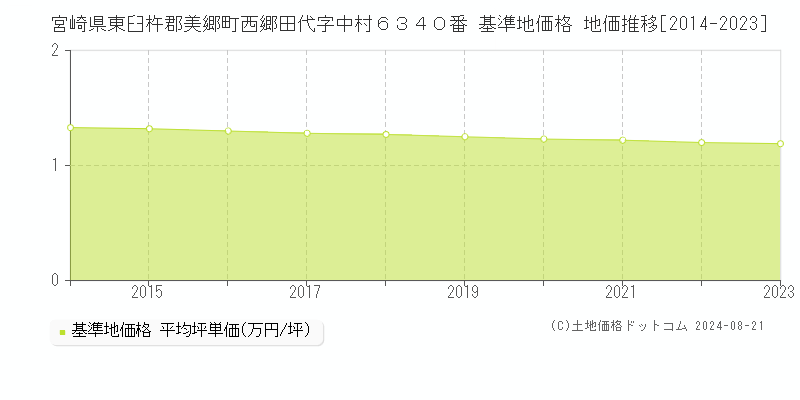 宮崎県東臼杵郡美郷町西郷田代字中村６３４０番 基準地価格 地価推移[2014-2023]