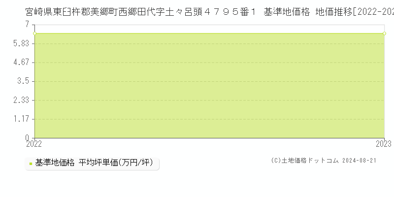 宮崎県東臼杵郡美郷町西郷田代字土々呂頭４７９５番１ 基準地価 地価推移[2022-2024]