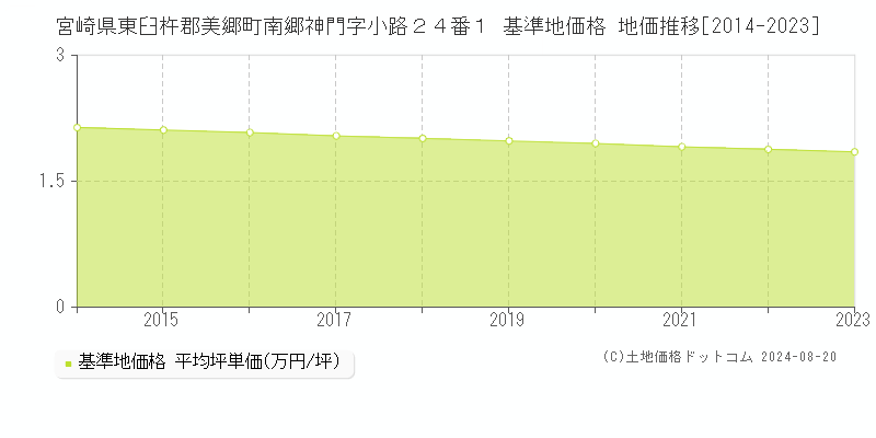 宮崎県東臼杵郡美郷町南郷神門字小路２４番１ 基準地価 地価推移[2014-2024]