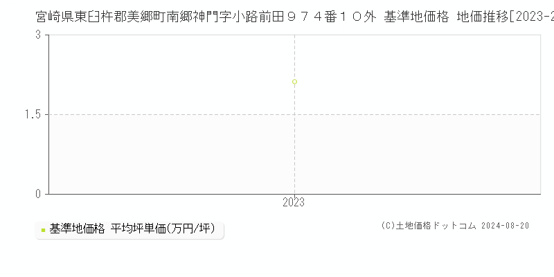 宮崎県東臼杵郡美郷町南郷神門字小路前田９７４番１０外 基準地価格 地価推移[2023-2023]