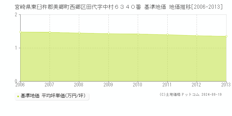 宮崎県東臼杵郡美郷町西郷区田代字中村６３４０番 基準地価 地価推移[2006-2013]