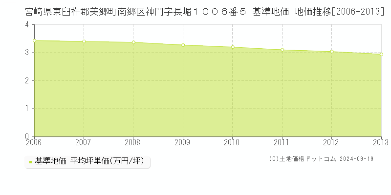 宮崎県東臼杵郡美郷町南郷区神門字長堀１００６番５ 基準地価 地価推移[2006-2013]