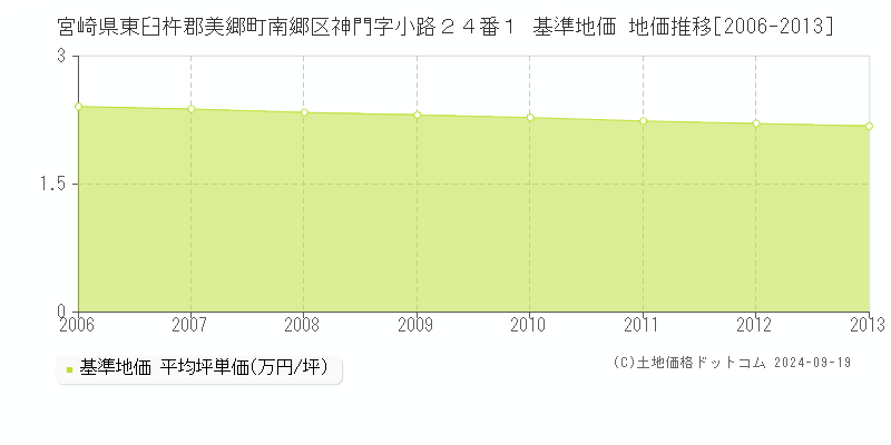 宮崎県東臼杵郡美郷町南郷区神門字小路２４番１ 基準地価 地価推移[2006-2013]