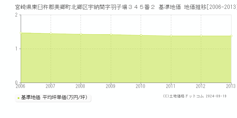 宮崎県東臼杵郡美郷町北郷区宇納間字羽子場３４５番２ 基準地価 地価推移[2006-2013]