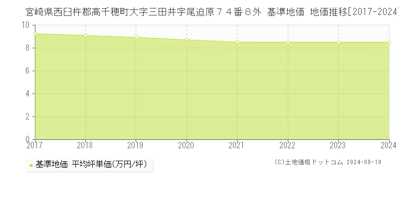 宮崎県西臼杵郡高千穂町大字三田井字尾迫原７４番８外 基準地価 地価推移[2017-2024]