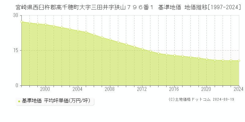 宮崎県西臼杵郡高千穂町大字三田井字狭山７９６番１ 基準地価 地価推移[1997-2024]