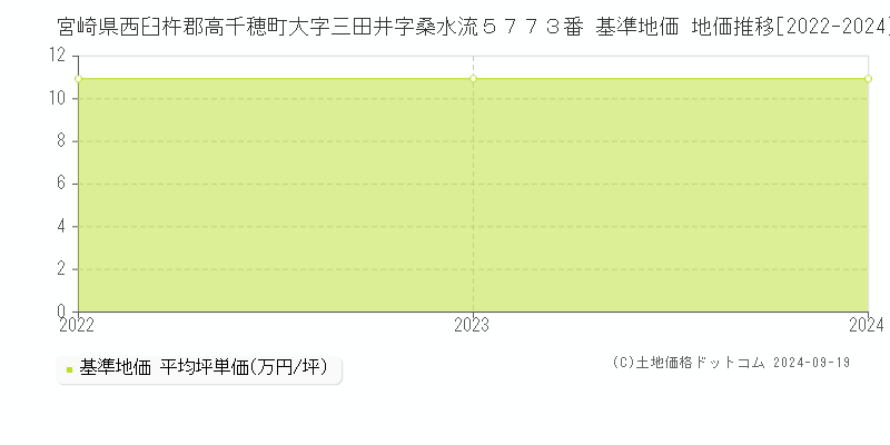 宮崎県西臼杵郡高千穂町大字三田井字桑水流５７７３番 基準地価 地価推移[2022-2024]