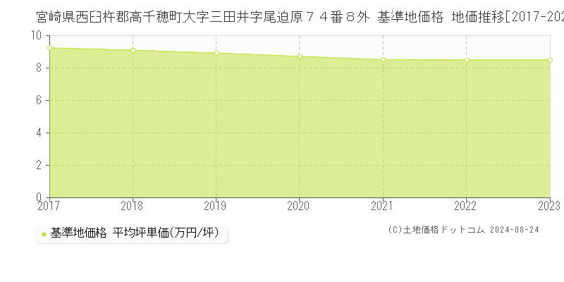 宮崎県西臼杵郡高千穂町大字三田井字尾迫原７４番８外 基準地価 地価推移[2017-2024]