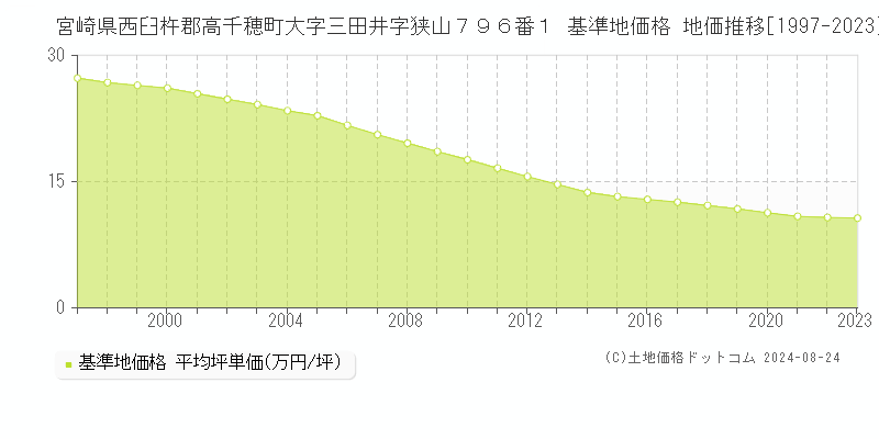 宮崎県西臼杵郡高千穂町大字三田井字狭山７９６番１ 基準地価 地価推移[1997-2024]