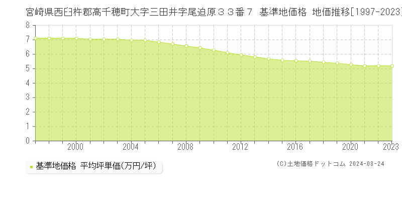 宮崎県西臼杵郡高千穂町大字三田井字尾迫原３３番７ 基準地価格 地価推移[1997-2023]