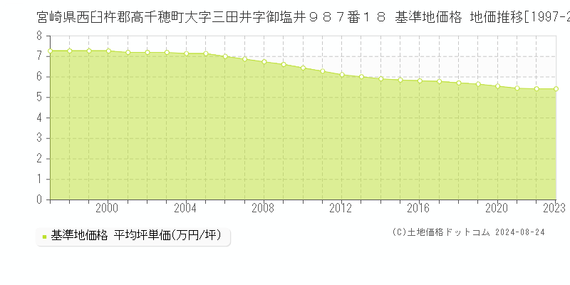 宮崎県西臼杵郡高千穂町大字三田井字御塩井９８７番１８ 基準地価 地価推移[1997-2024]