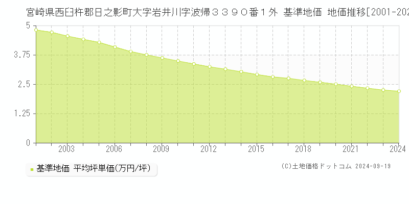 宮崎県西臼杵郡日之影町大字岩井川字波帰３３９０番１外 基準地価 地価推移[2001-2024]