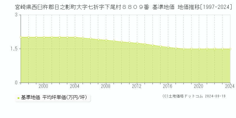 宮崎県西臼杵郡日之影町大字七折字下尾村８８０９番 基準地価 地価推移[1997-2024]