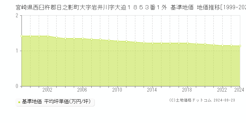 宮崎県西臼杵郡日之影町大字岩井川字大迫１８５３番１外 基準地価 地価推移[1999-2024]