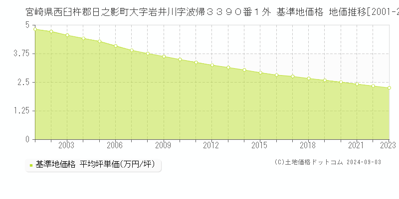 宮崎県西臼杵郡日之影町大字岩井川字波帰３３９０番１外 基準地価格 地価推移[2001-2023]