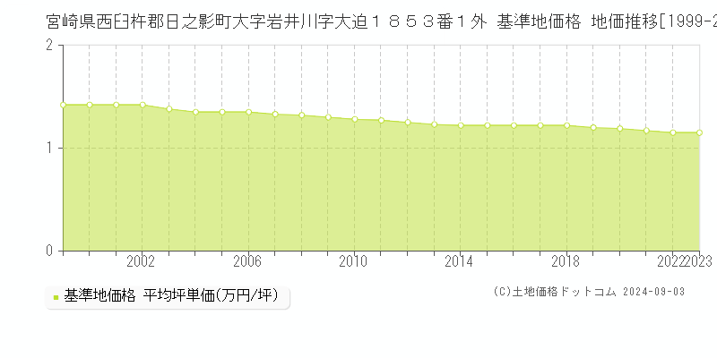 宮崎県西臼杵郡日之影町大字岩井川字大迫１８５３番１外 基準地価格 地価推移[1999-2023]