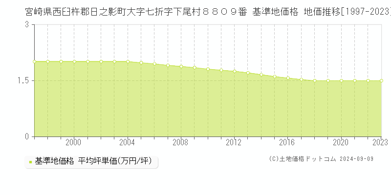 宮崎県西臼杵郡日之影町大字七折字下尾村８８０９番 基準地価格 地価推移[1997-2023]