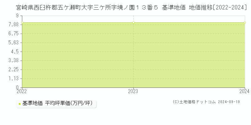 宮崎県西臼杵郡五ケ瀬町大字三ケ所字境ノ園１３番５ 基準地価 地価推移[2022-2024]