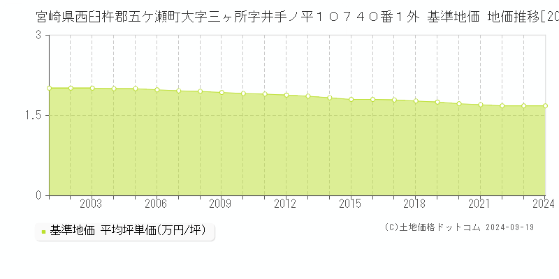 宮崎県西臼杵郡五ケ瀬町大字三ヶ所字井手ノ平１０７４０番１外 基準地価 地価推移[2001-2024]