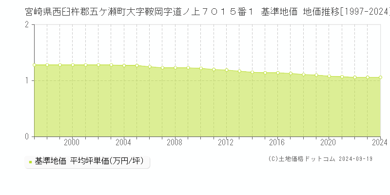 宮崎県西臼杵郡五ケ瀬町大字鞍岡字道ノ上７０１５番１ 基準地価 地価推移[1997-2024]